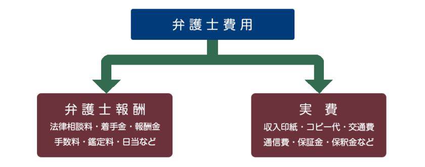 弁護士費用